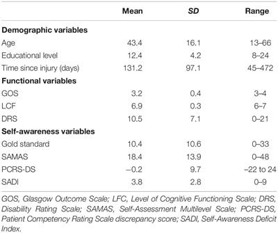 The Self-Awareness Multilevel Assessment Scale, a New Tool for the Assessment of Self-Awareness After Severe Acquired Brain Injury: Preliminary Findings